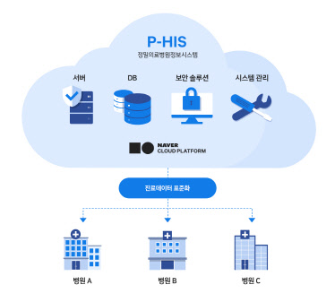 네이버 클라우드 제공